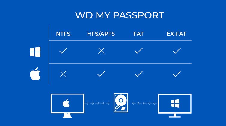 format wd for mac
